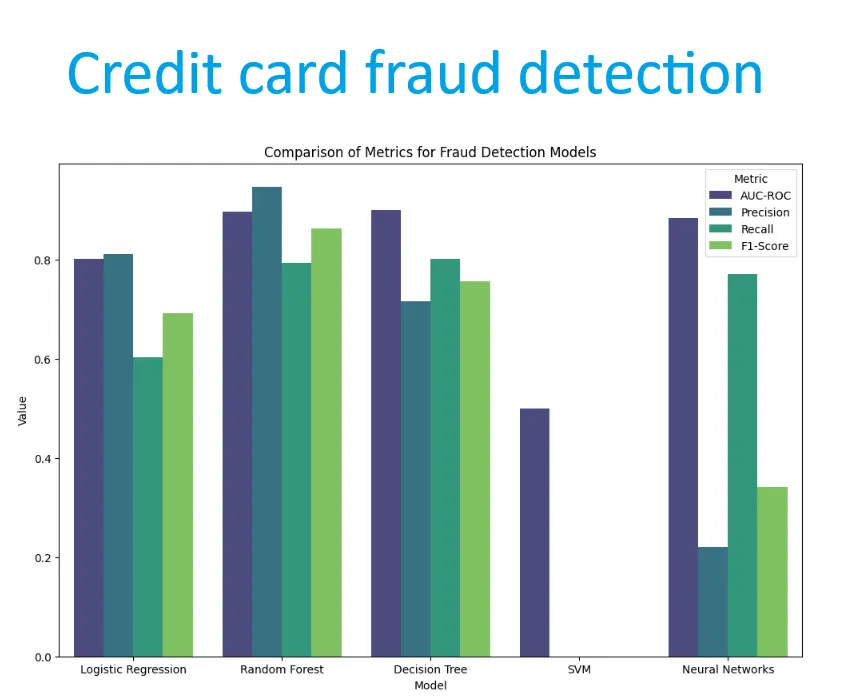 Credit Card Fraud Detection