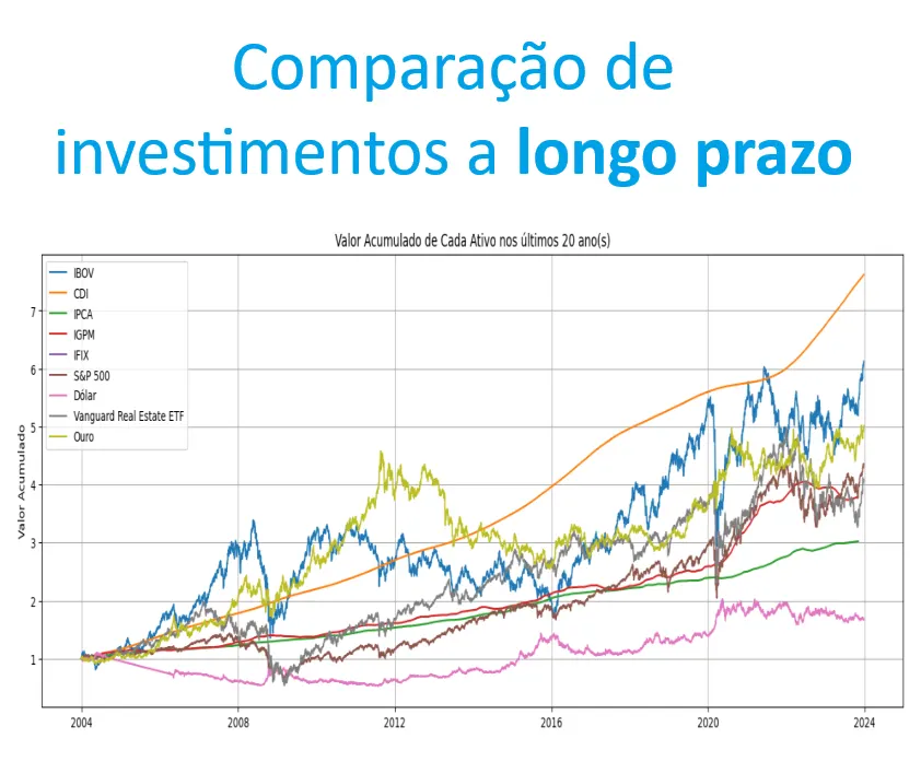Long-Term Investment Comparison