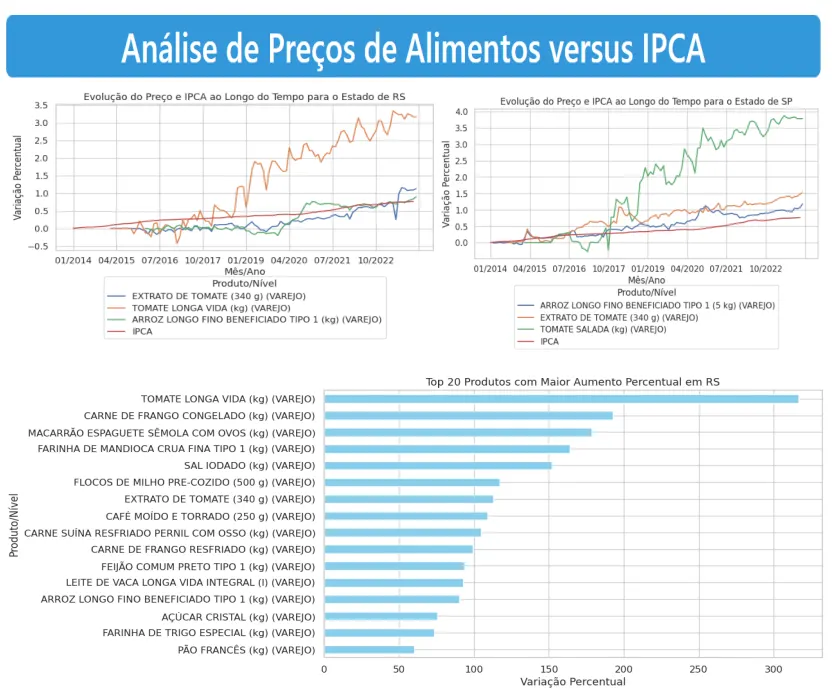 Food Prices vs. IPCA